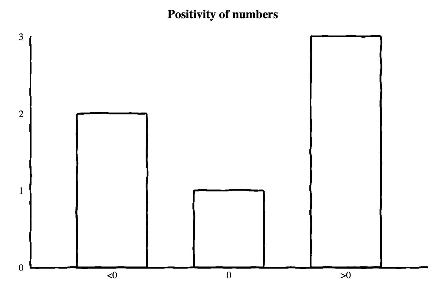 A single histogram point plotted as a bar chart with 3 buckets titled 'Positivity of numbers'. The first bucket shows negative numbers and has a height of 2. The second bucket shows zero values and has a height of 1. The third bucket shows positive values and has a height of 3. histogram point as bar chart