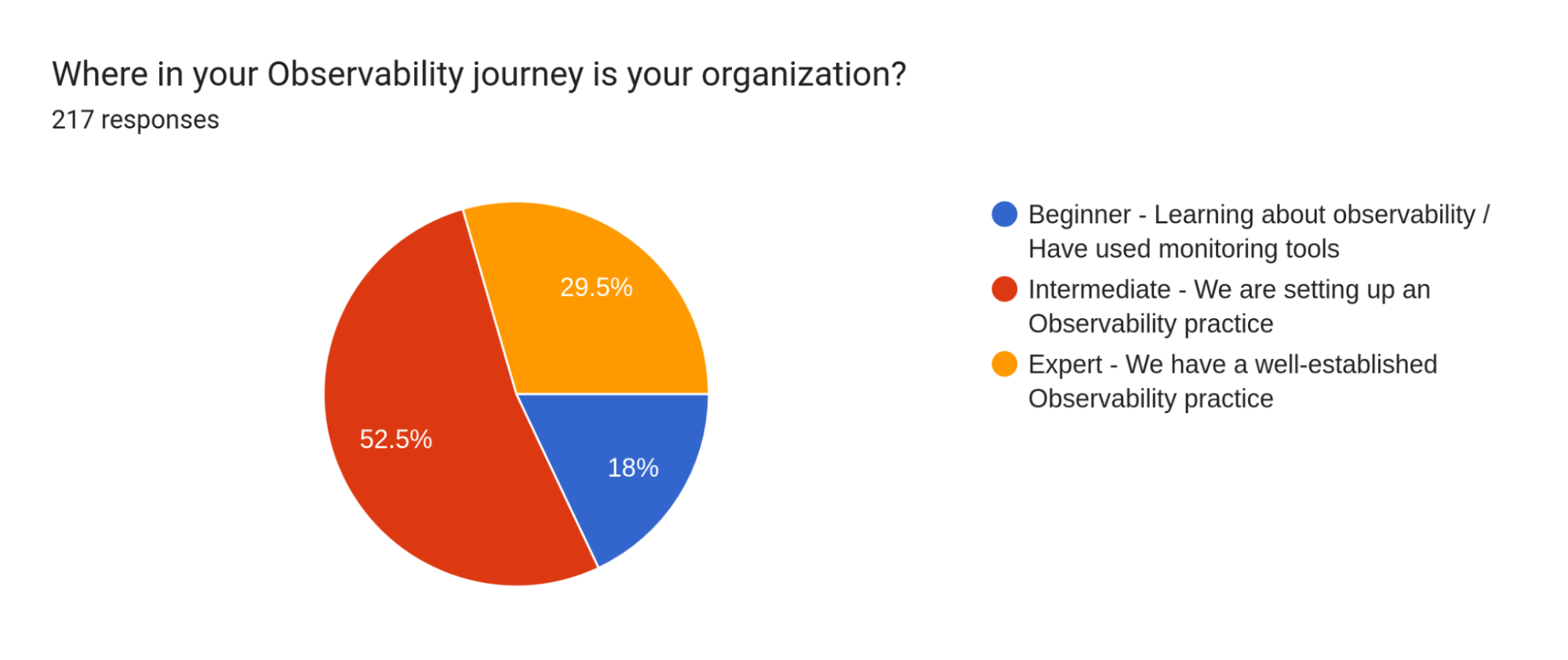 Forms response chart. Question title: Where in your Observability journey is
your organization?